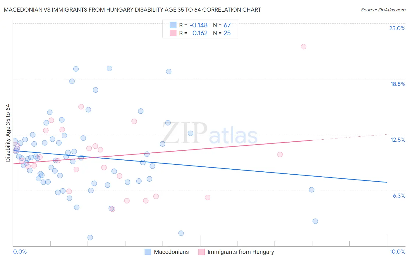 Macedonian vs Immigrants from Hungary Disability Age 35 to 64