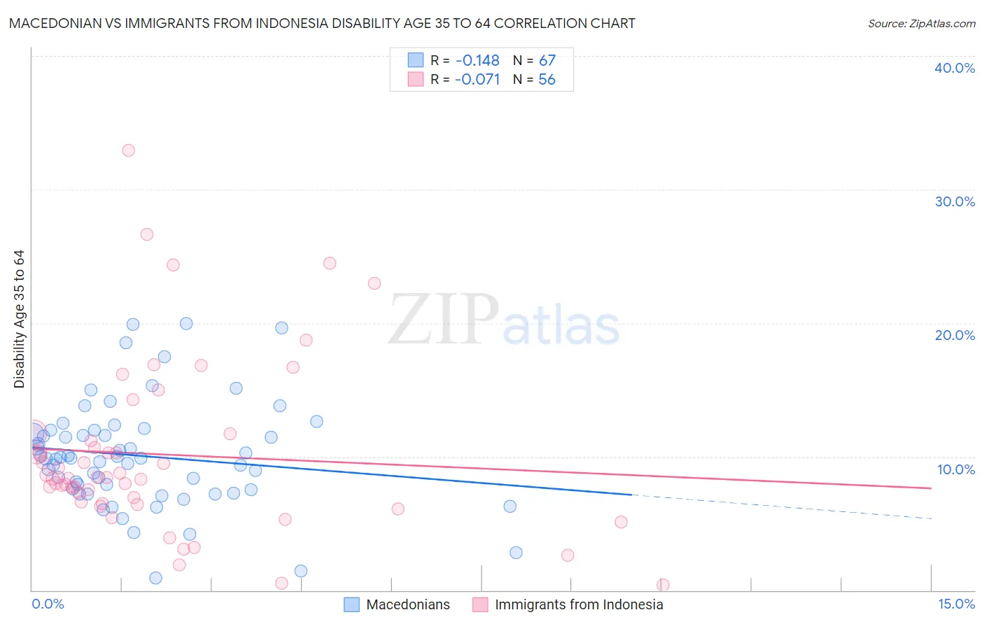 Macedonian vs Immigrants from Indonesia Disability Age 35 to 64