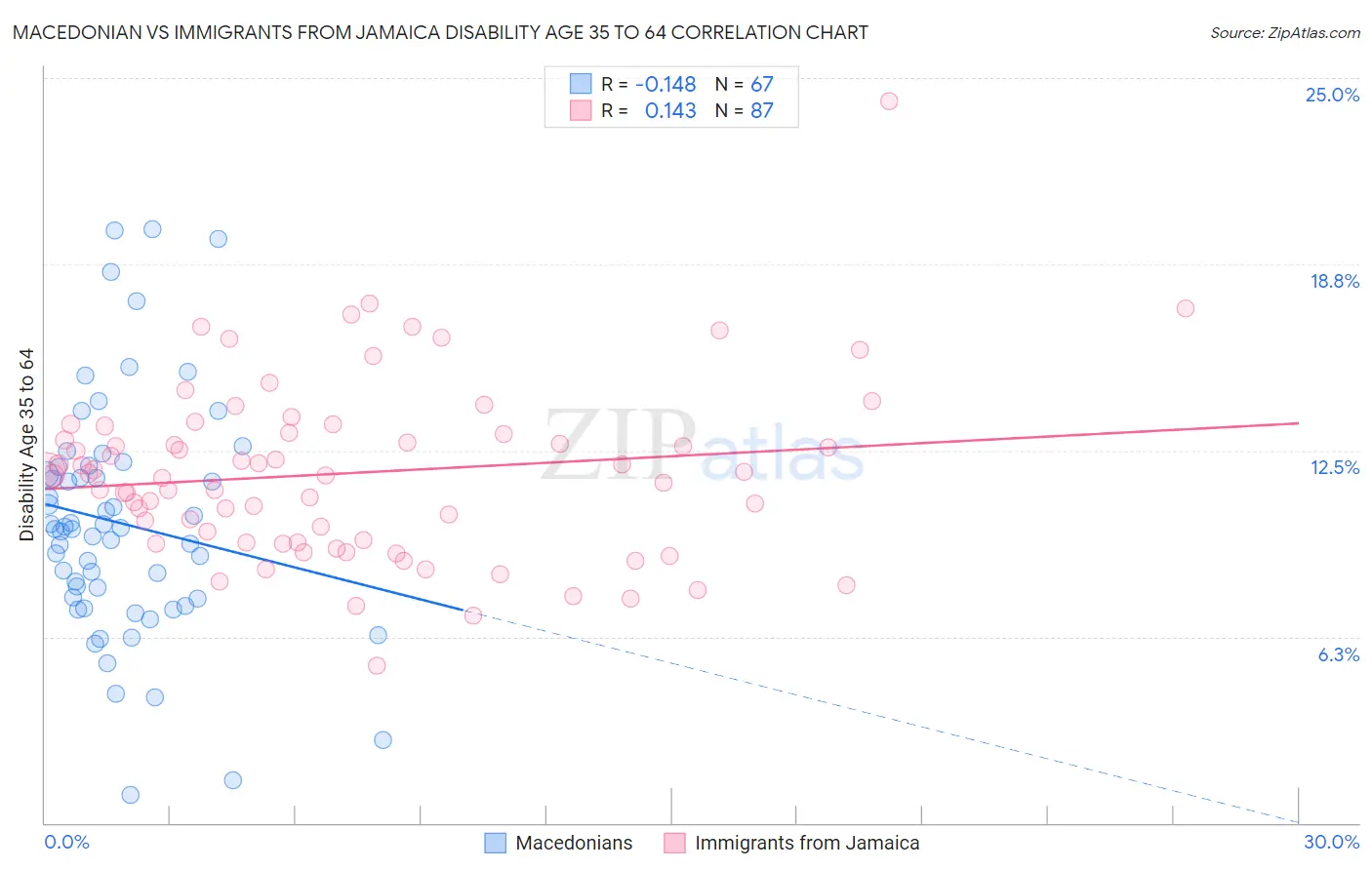 Macedonian vs Immigrants from Jamaica Disability Age 35 to 64