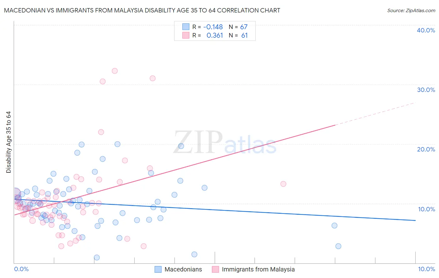 Macedonian vs Immigrants from Malaysia Disability Age 35 to 64