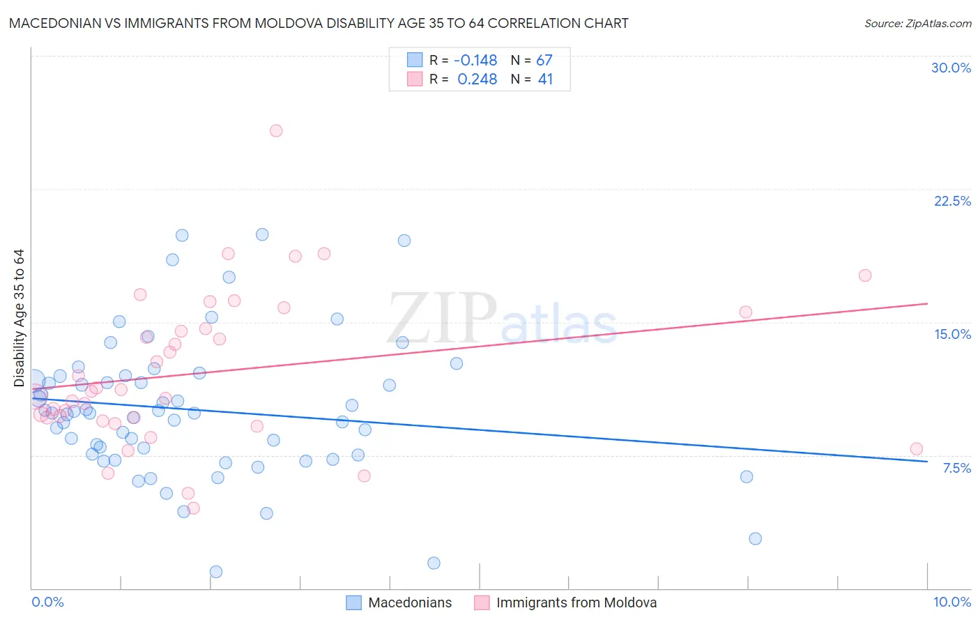Macedonian vs Immigrants from Moldova Disability Age 35 to 64