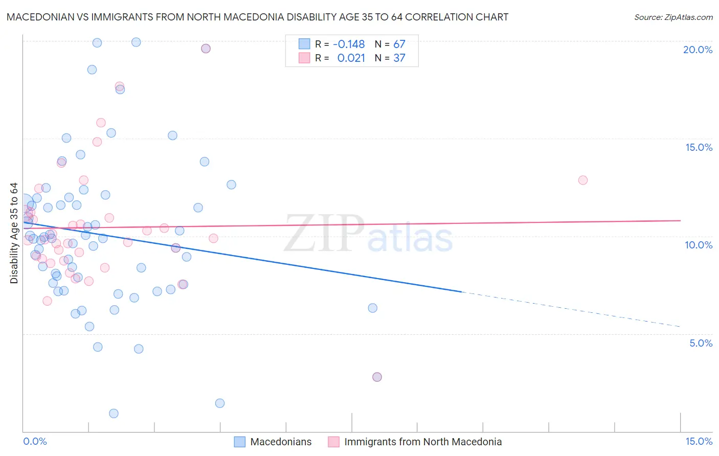 Macedonian vs Immigrants from North Macedonia Disability Age 35 to 64