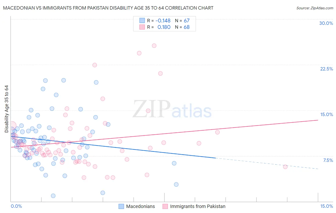 Macedonian vs Immigrants from Pakistan Disability Age 35 to 64