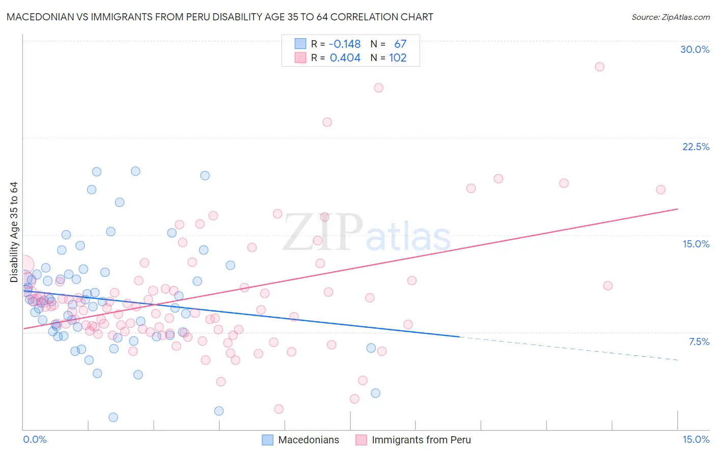 Macedonian vs Immigrants from Peru Disability Age 35 to 64