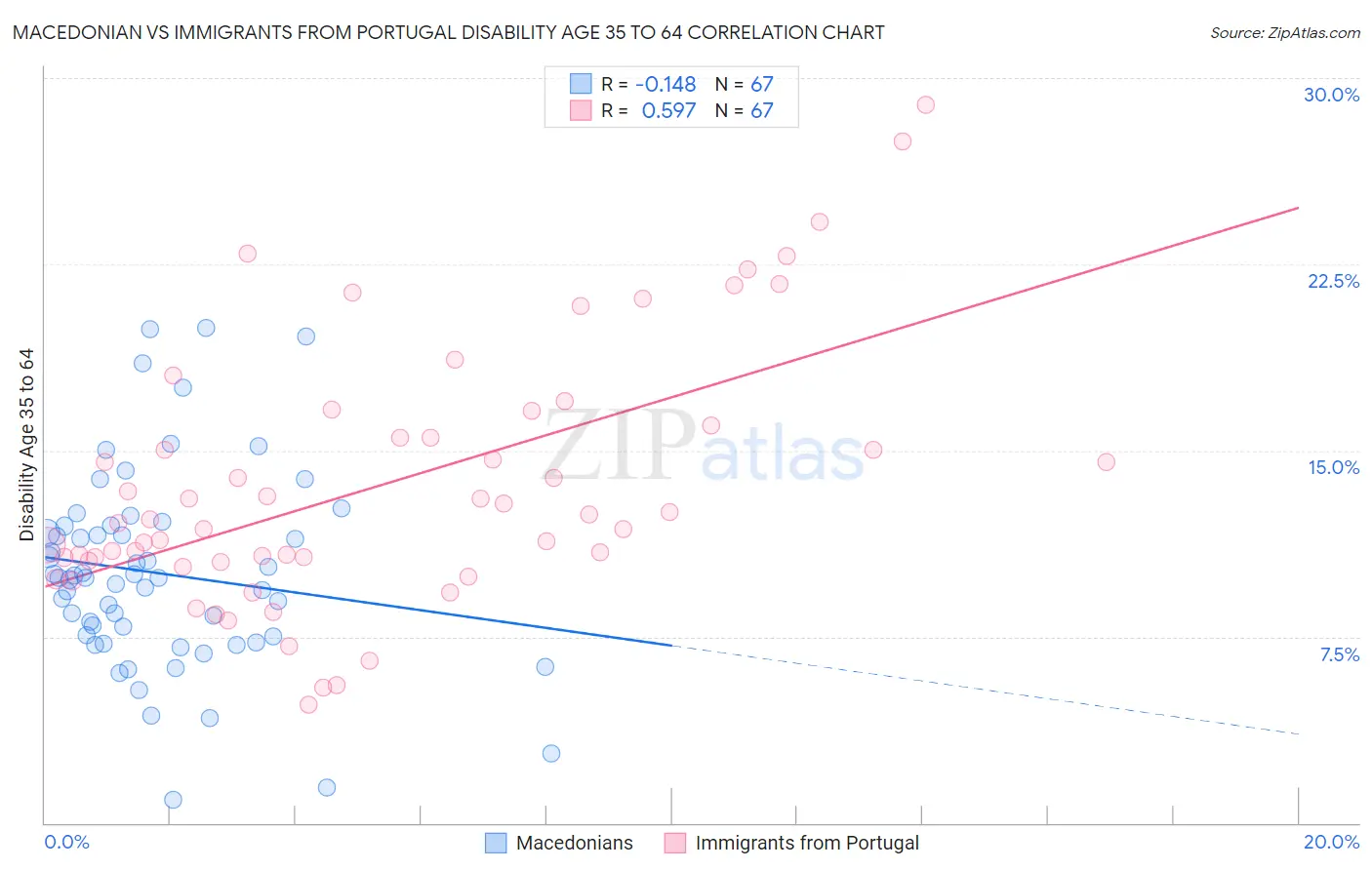 Macedonian vs Immigrants from Portugal Disability Age 35 to 64