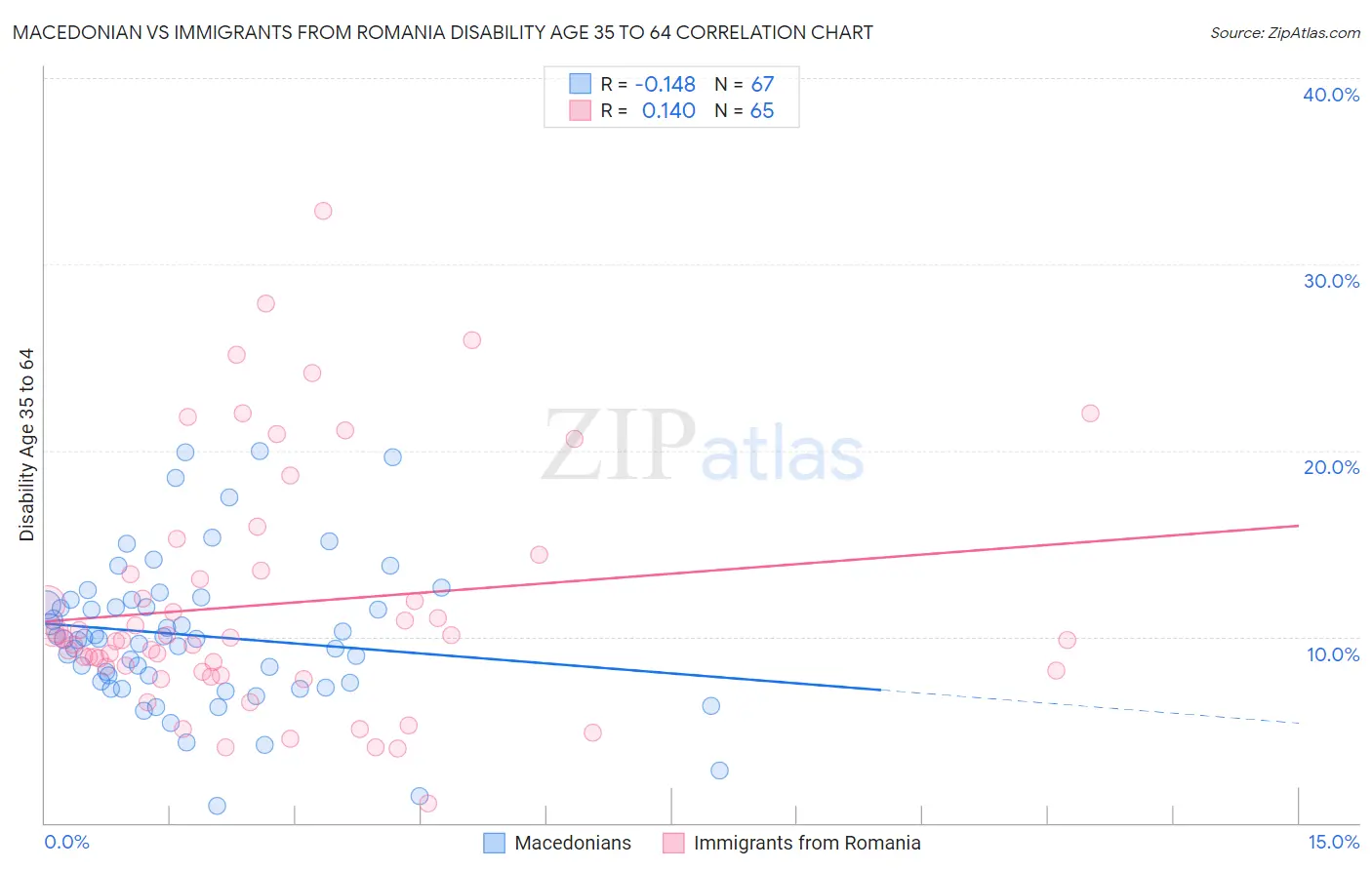 Macedonian vs Immigrants from Romania Disability Age 35 to 64