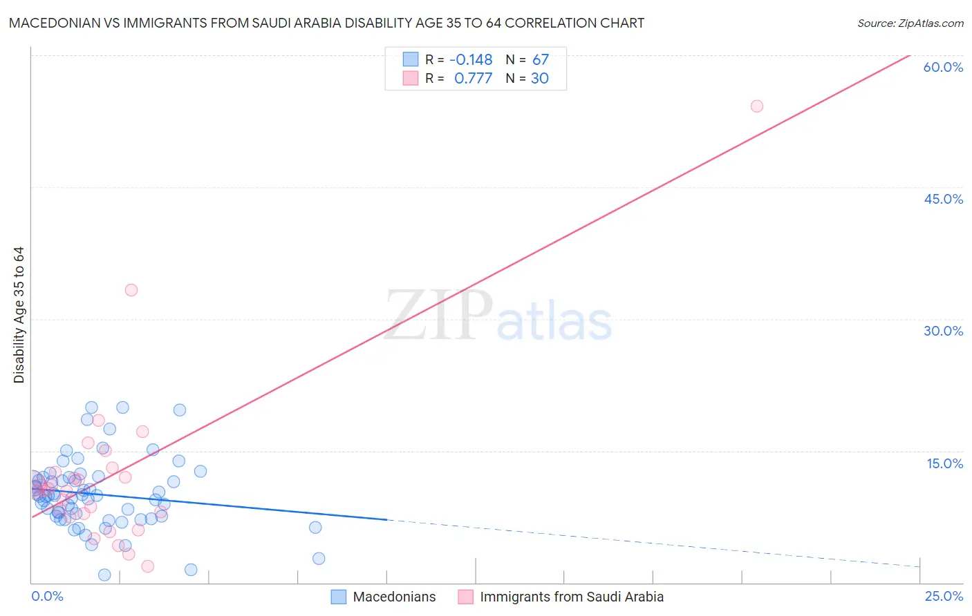 Macedonian vs Immigrants from Saudi Arabia Disability Age 35 to 64