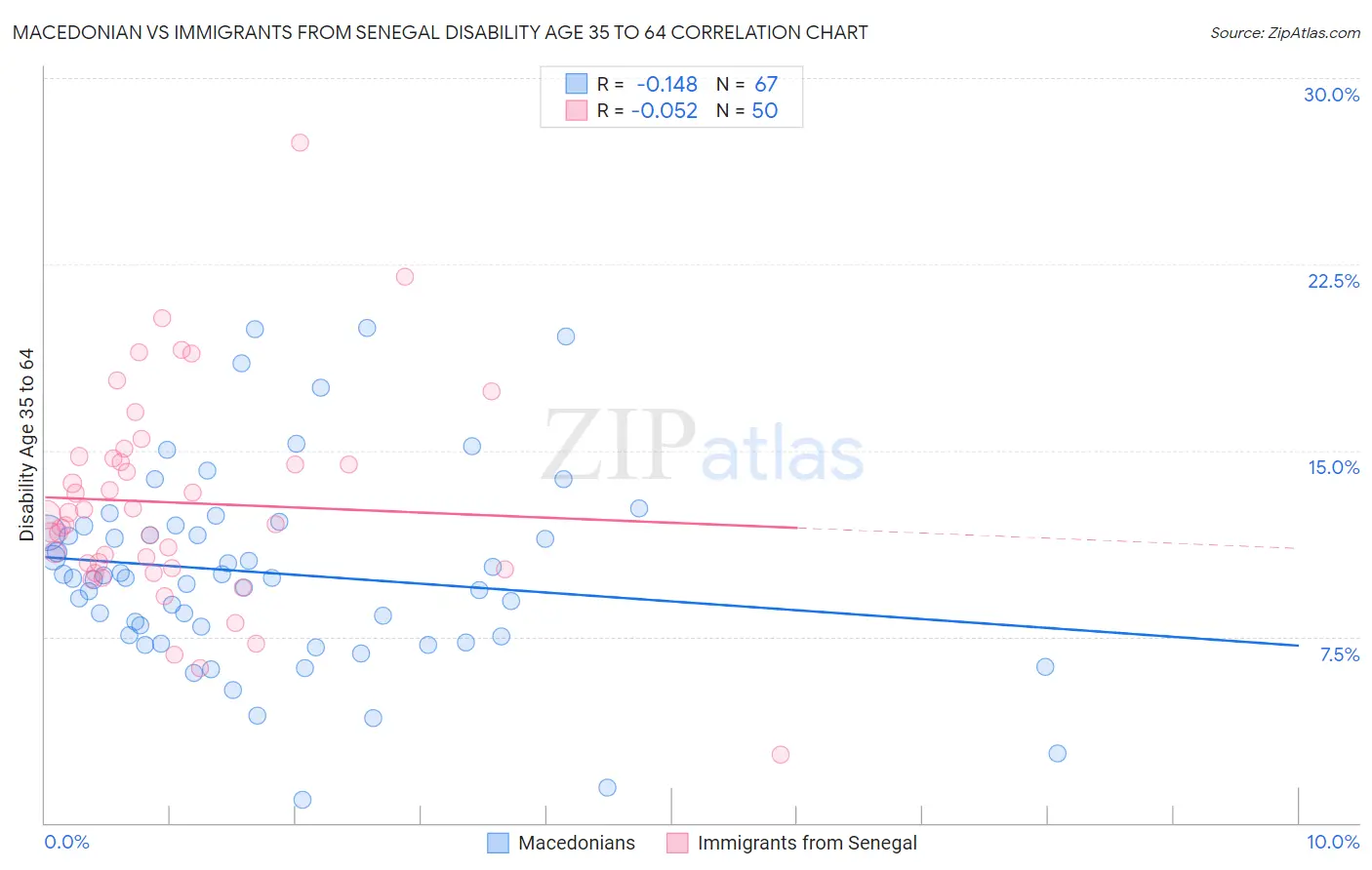 Macedonian vs Immigrants from Senegal Disability Age 35 to 64