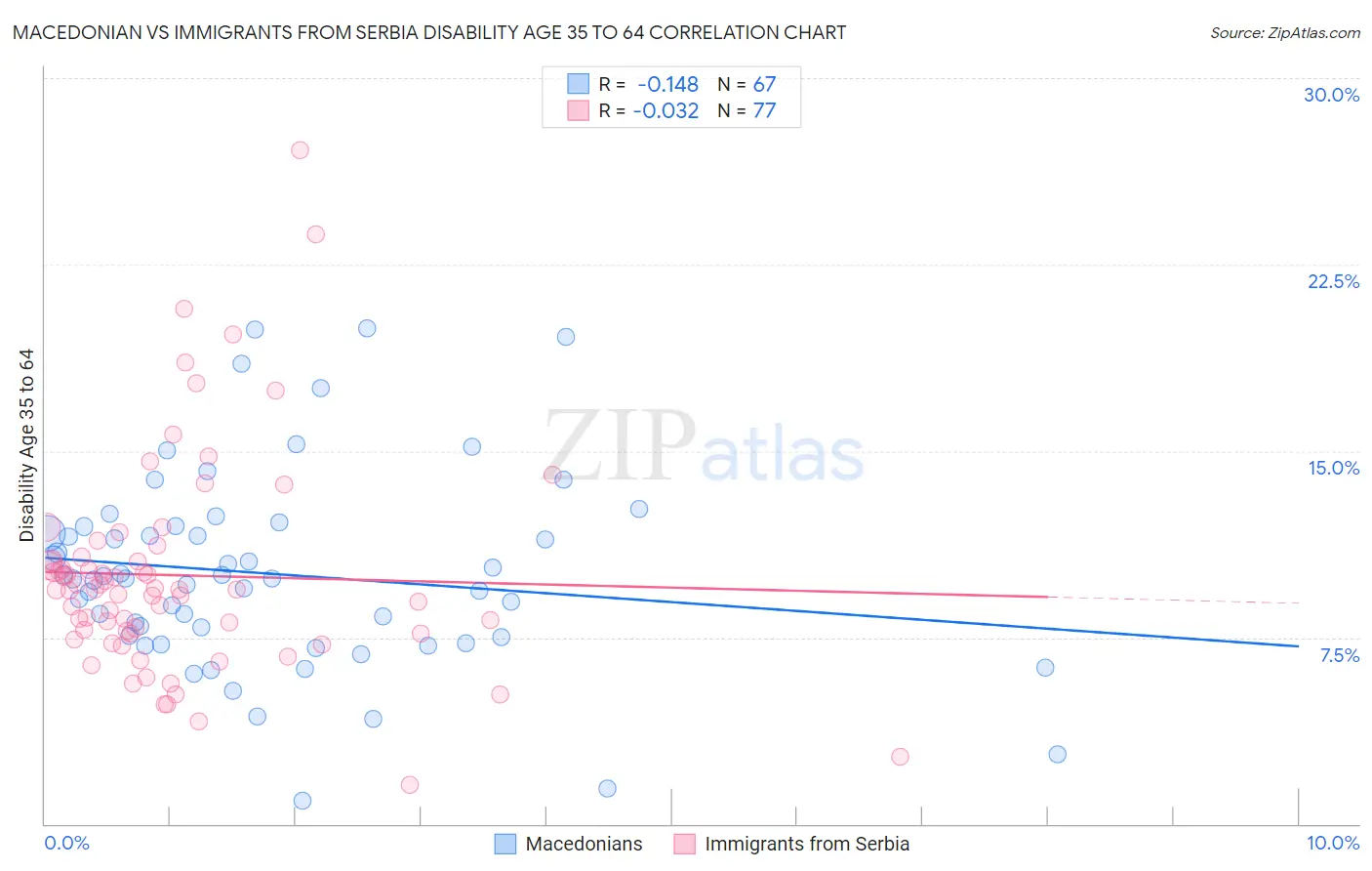 Macedonian vs Immigrants from Serbia Disability Age 35 to 64