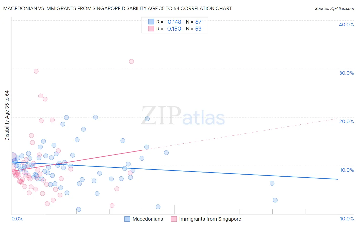 Macedonian vs Immigrants from Singapore Disability Age 35 to 64