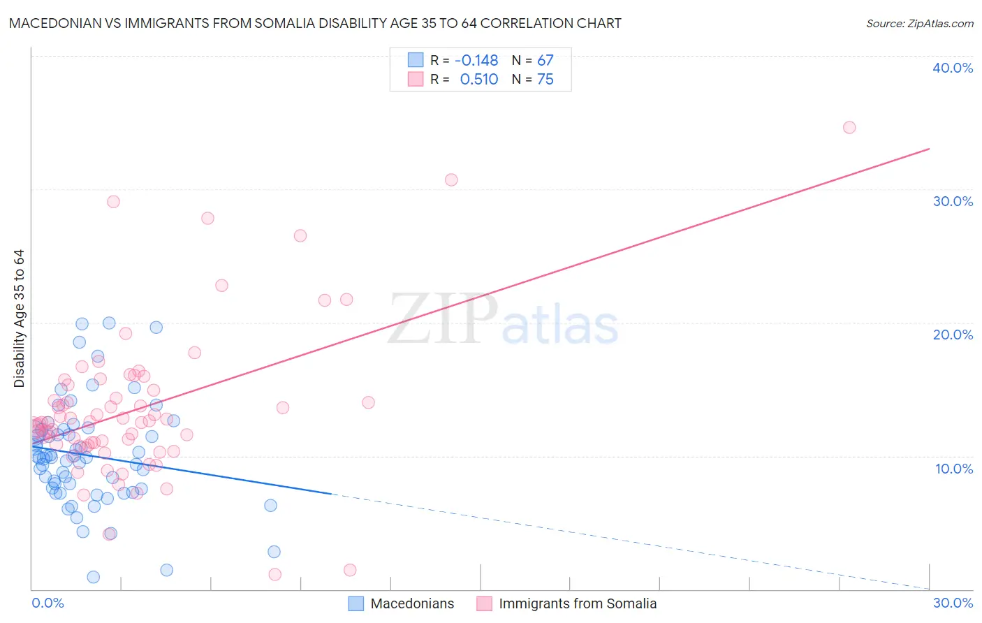 Macedonian vs Immigrants from Somalia Disability Age 35 to 64