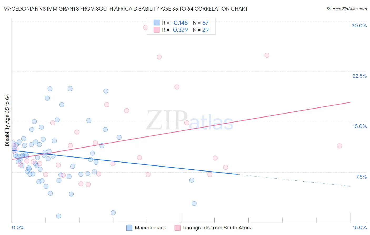 Macedonian vs Immigrants from South Africa Disability Age 35 to 64