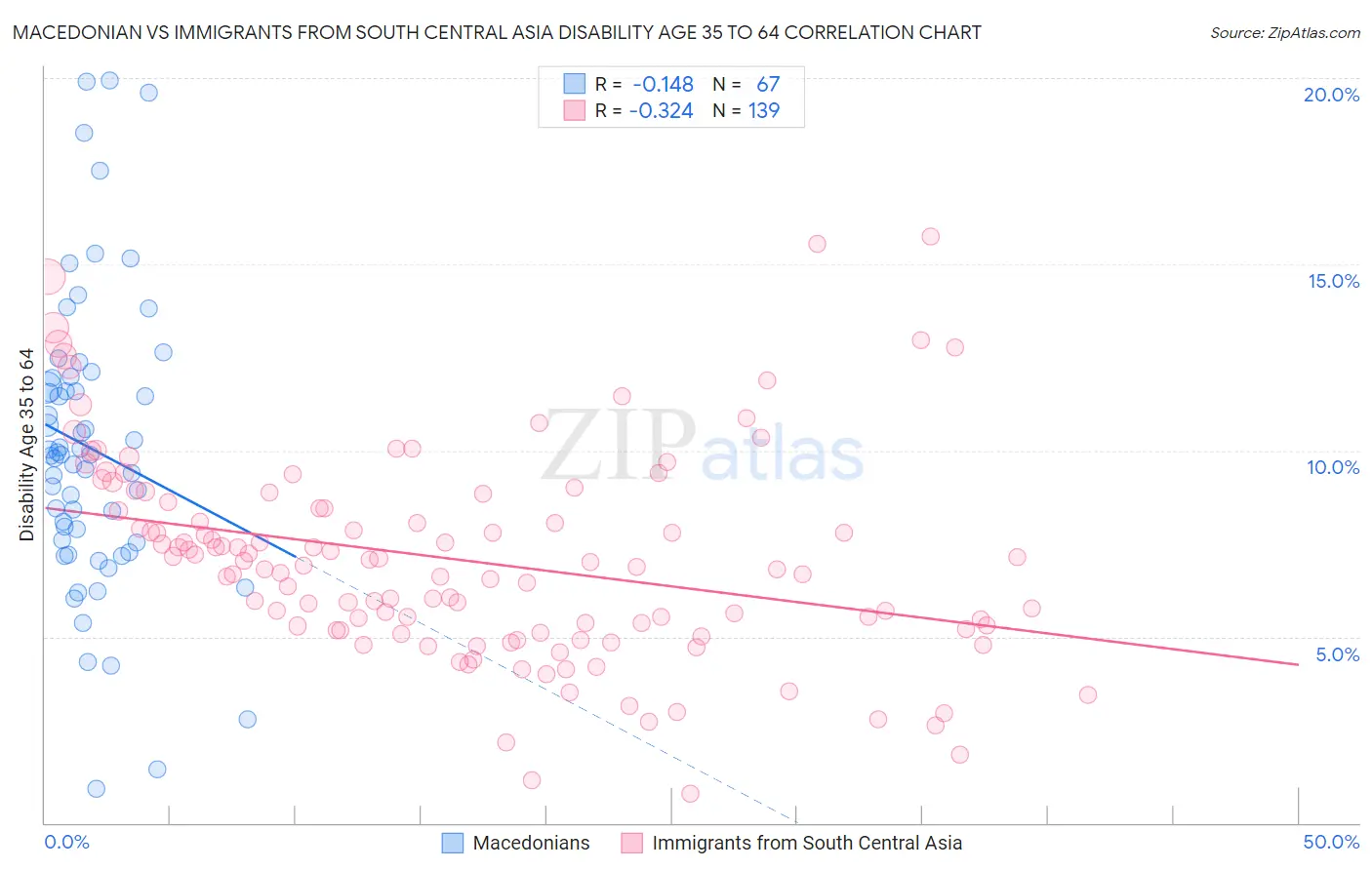Macedonian vs Immigrants from South Central Asia Disability Age 35 to 64