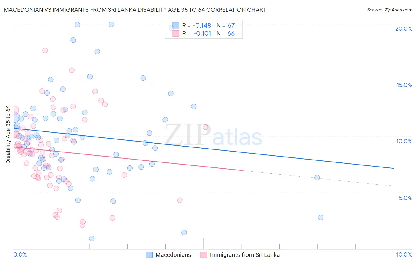 Macedonian vs Immigrants from Sri Lanka Disability Age 35 to 64