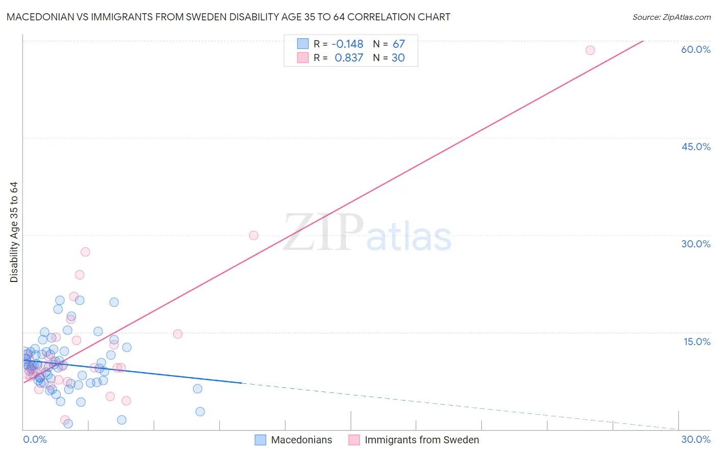 Macedonian vs Immigrants from Sweden Disability Age 35 to 64