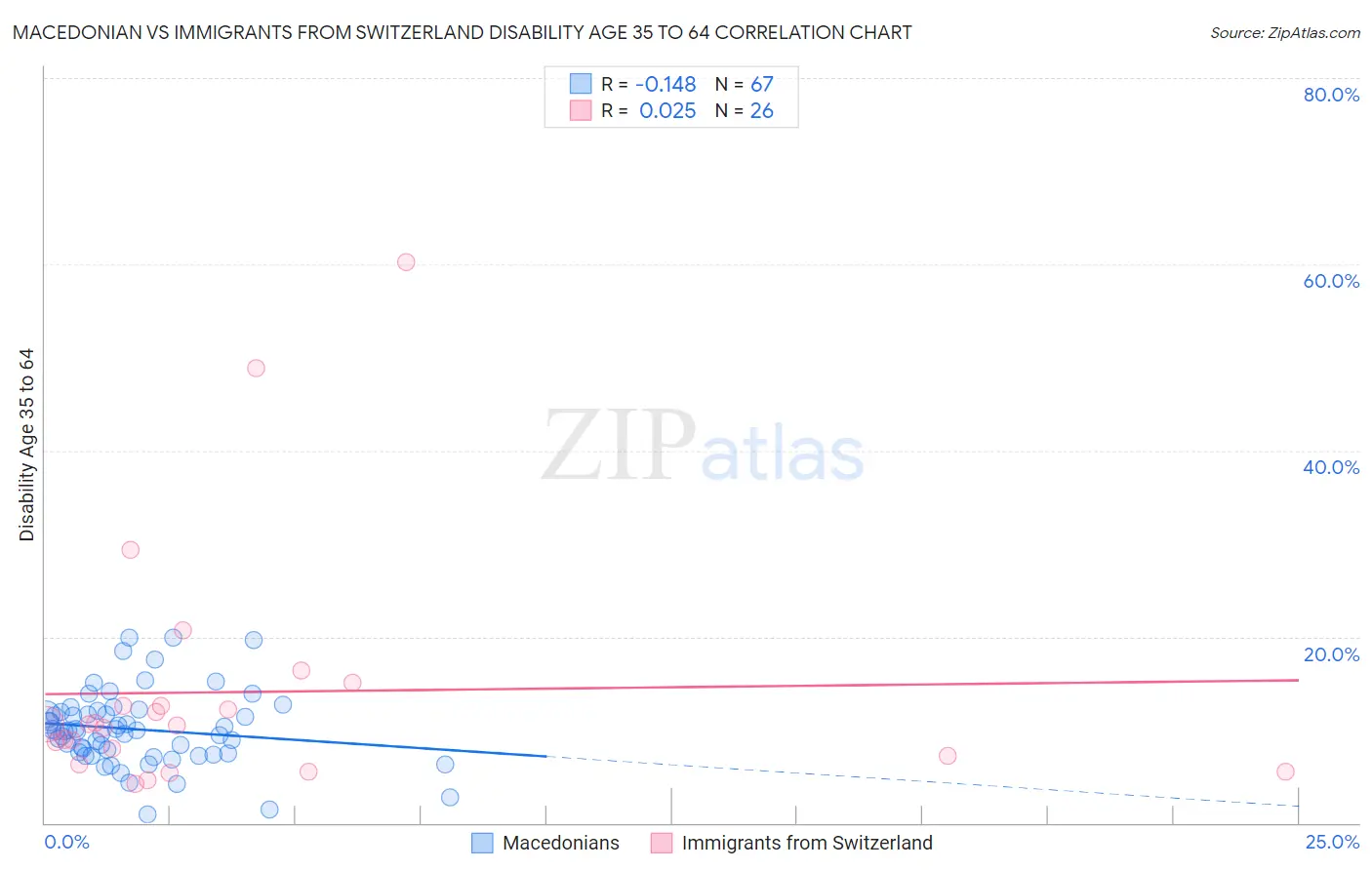 Macedonian vs Immigrants from Switzerland Disability Age 35 to 64