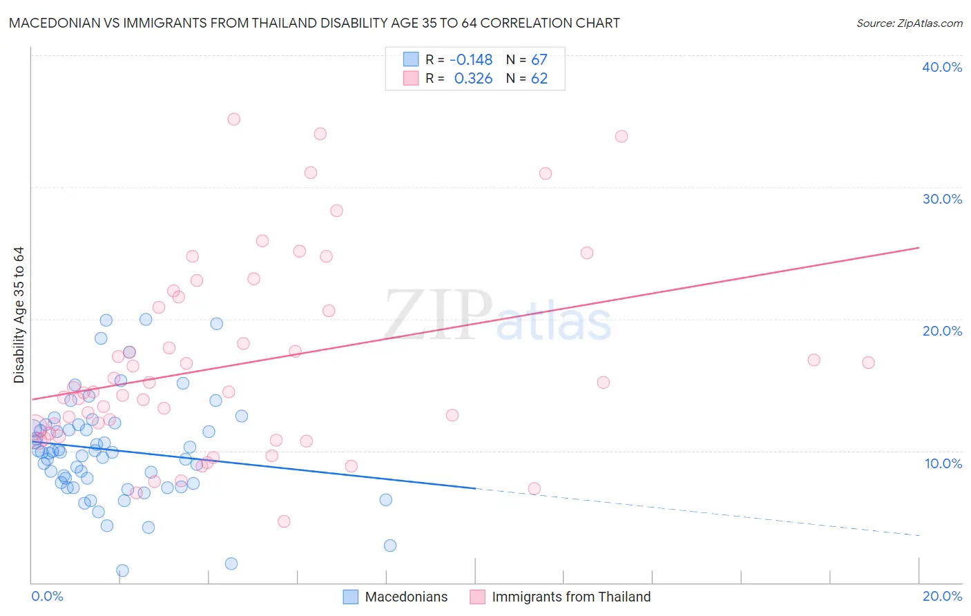 Macedonian vs Immigrants from Thailand Disability Age 35 to 64