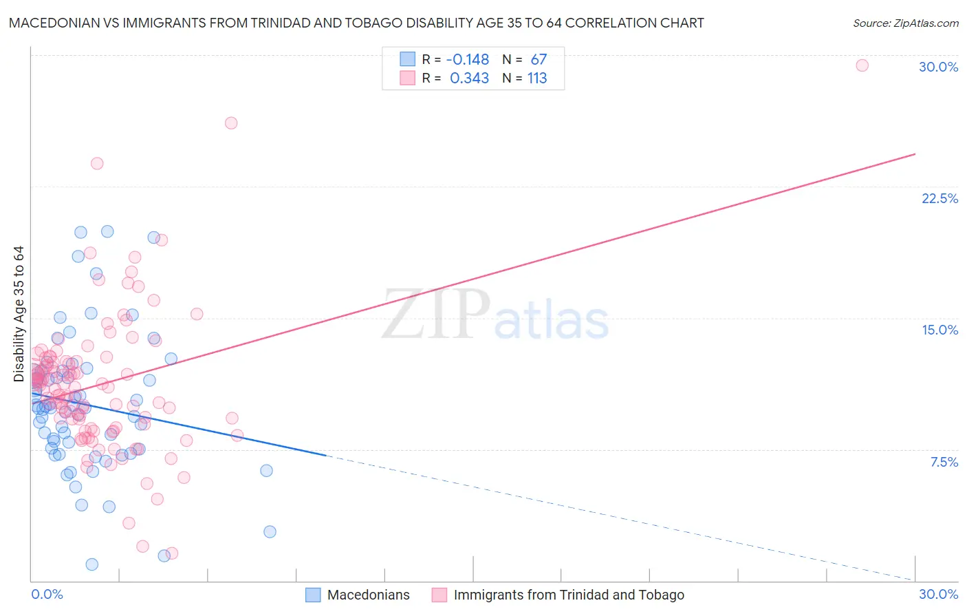 Macedonian vs Immigrants from Trinidad and Tobago Disability Age 35 to 64