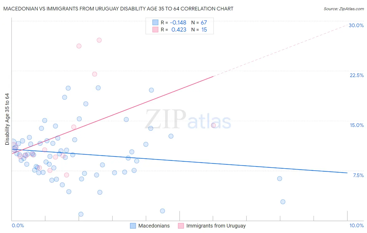 Macedonian vs Immigrants from Uruguay Disability Age 35 to 64