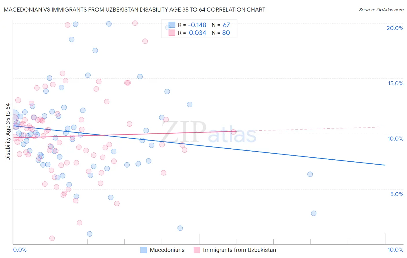 Macedonian vs Immigrants from Uzbekistan Disability Age 35 to 64
