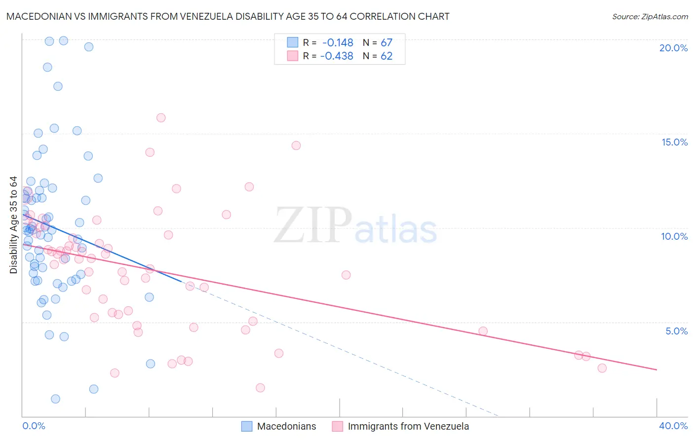 Macedonian vs Immigrants from Venezuela Disability Age 35 to 64