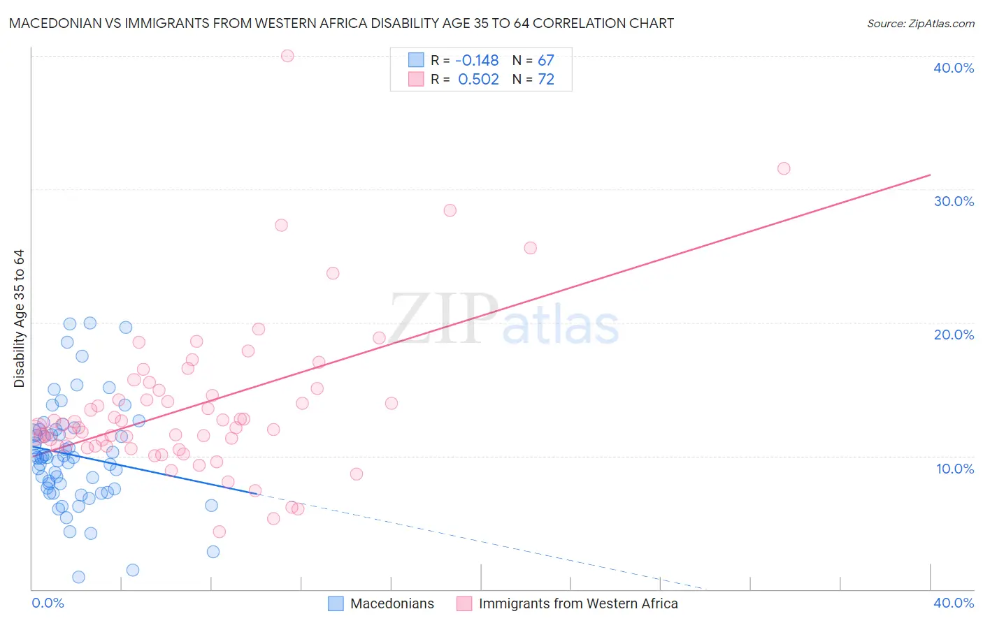 Macedonian vs Immigrants from Western Africa Disability Age 35 to 64