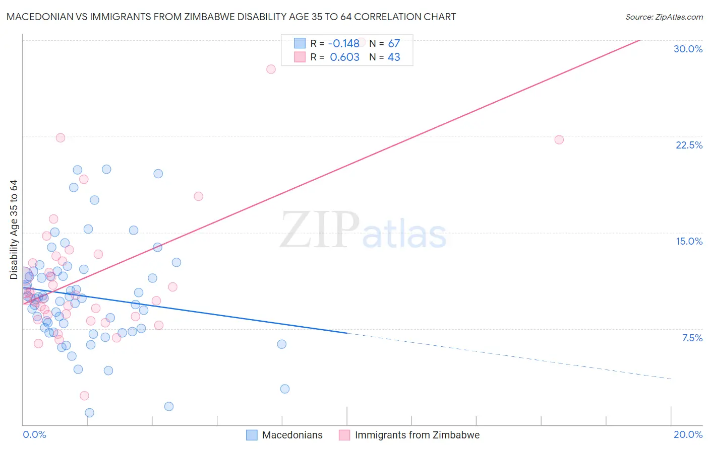 Macedonian vs Immigrants from Zimbabwe Disability Age 35 to 64