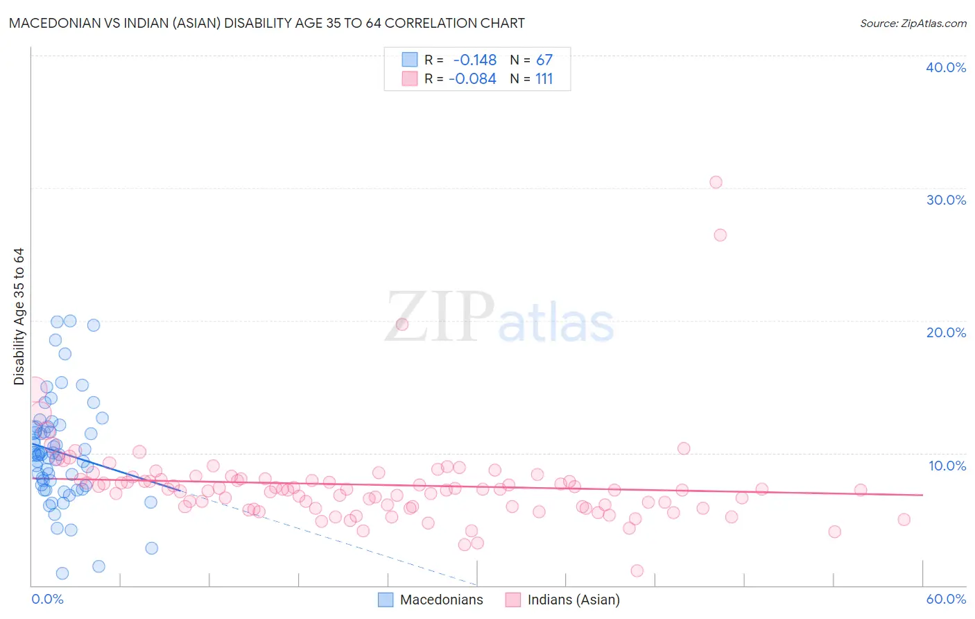 Macedonian vs Indian (Asian) Disability Age 35 to 64