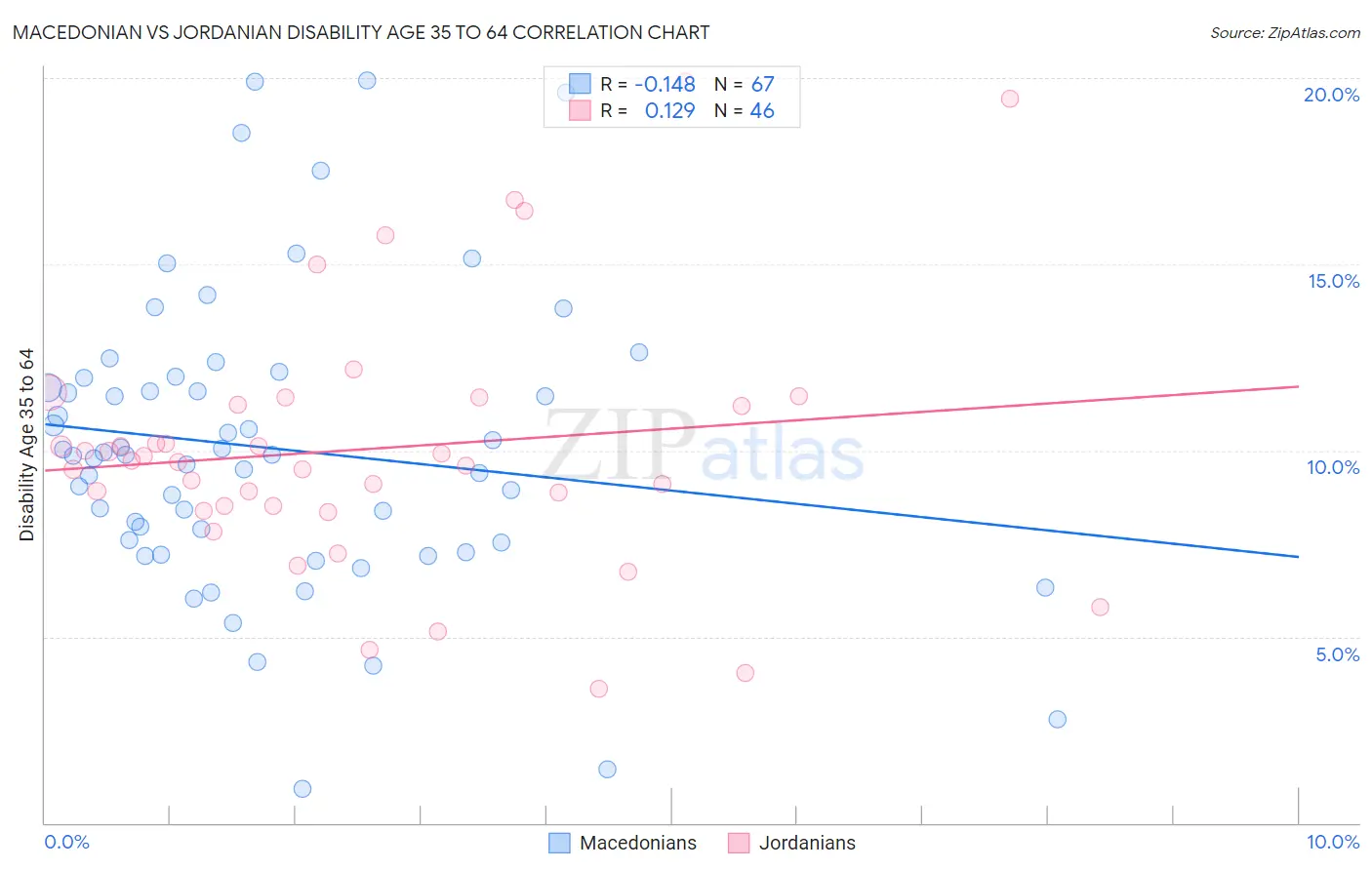 Macedonian vs Jordanian Disability Age 35 to 64