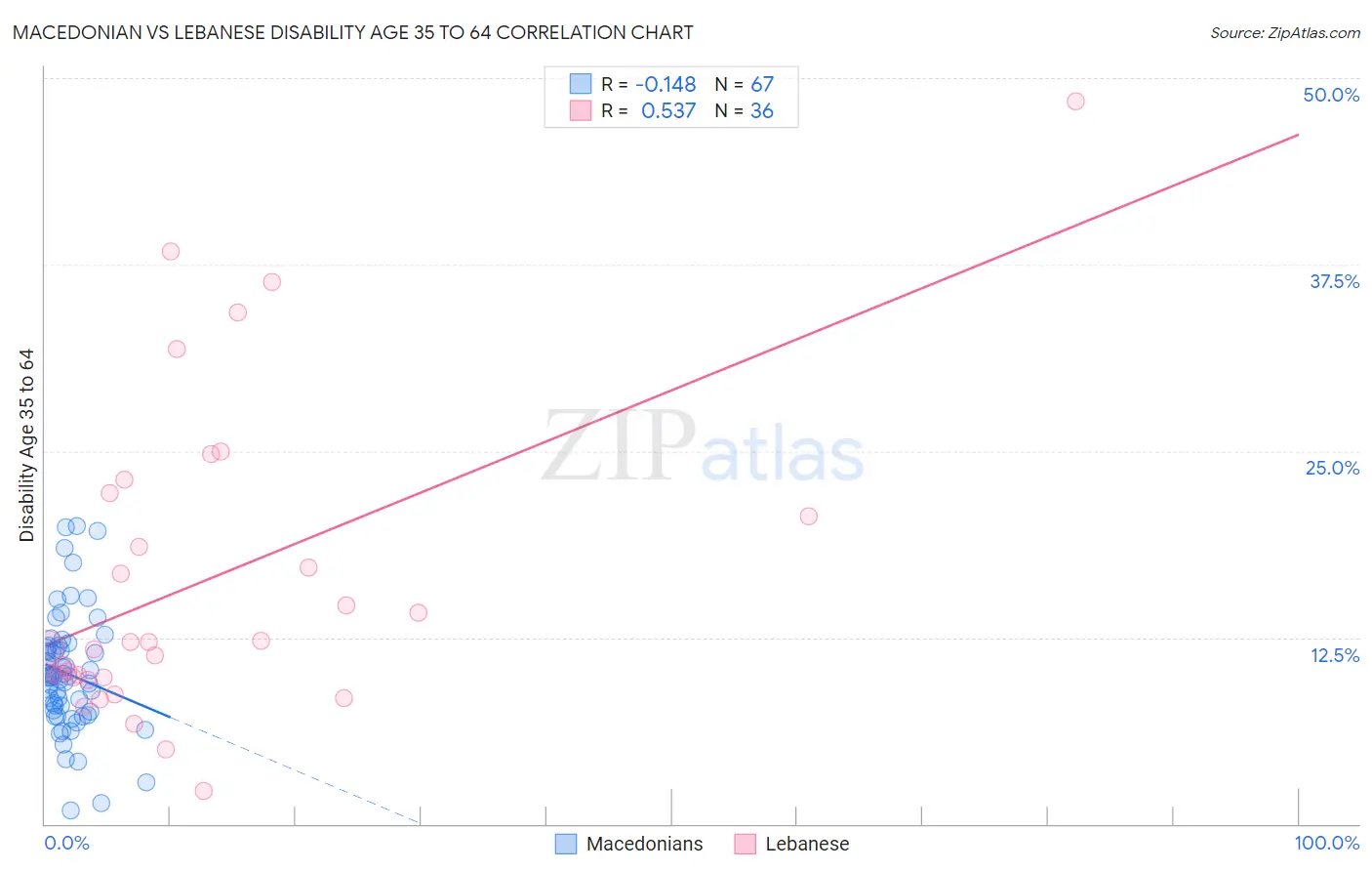 Macedonian vs Lebanese Disability Age 35 to 64