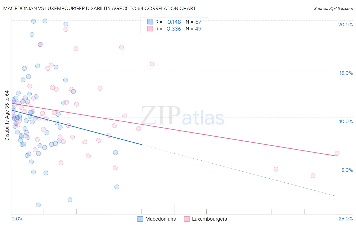 Macedonian vs Luxembourger Disability Age 35 to 64
