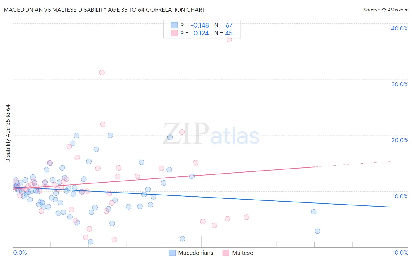 Macedonian vs Maltese Disability Age 35 to 64