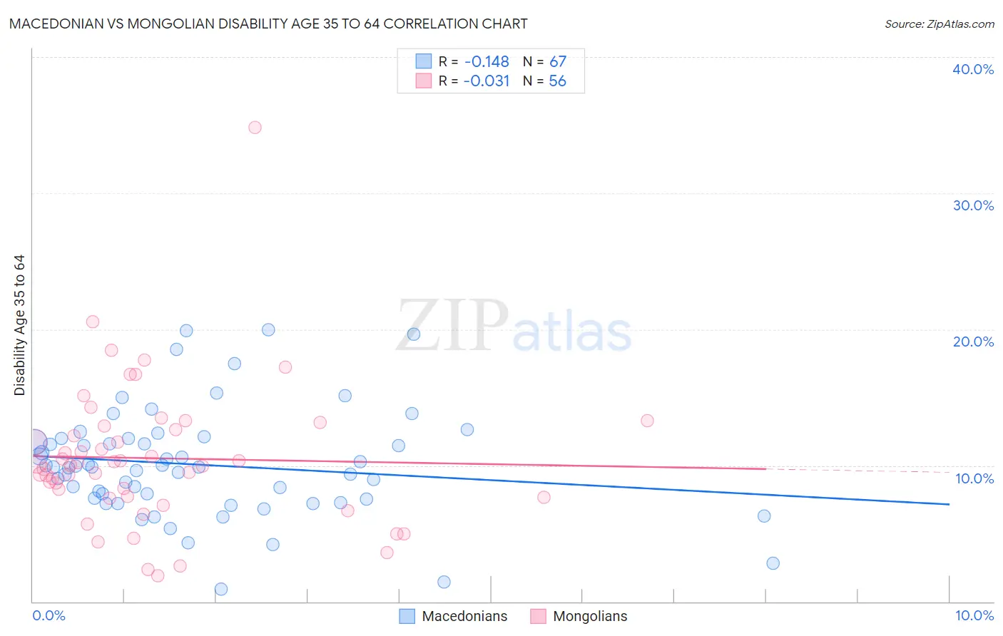 Macedonian vs Mongolian Disability Age 35 to 64
