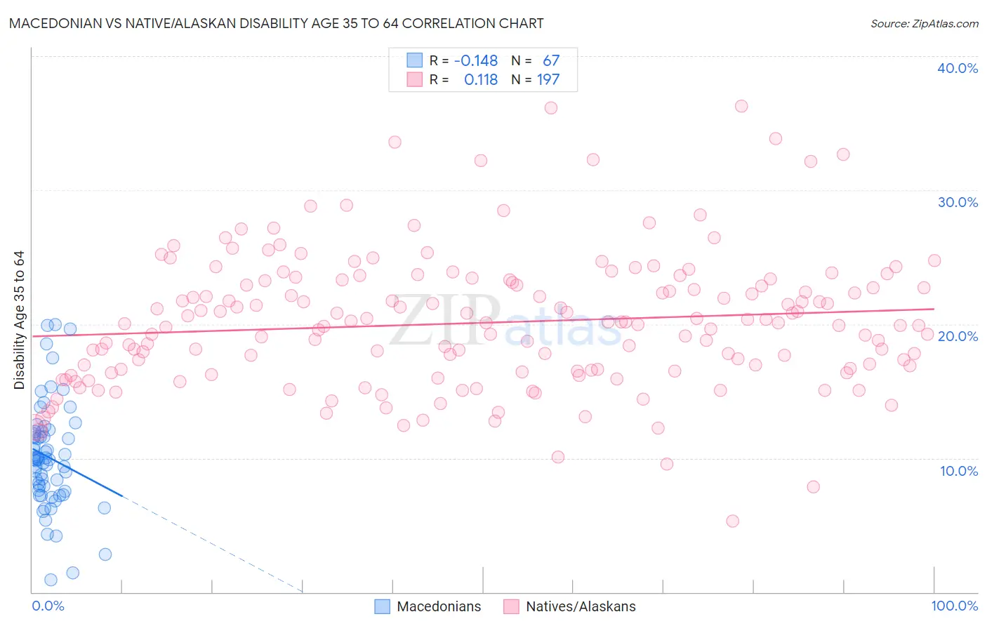 Macedonian vs Native/Alaskan Disability Age 35 to 64