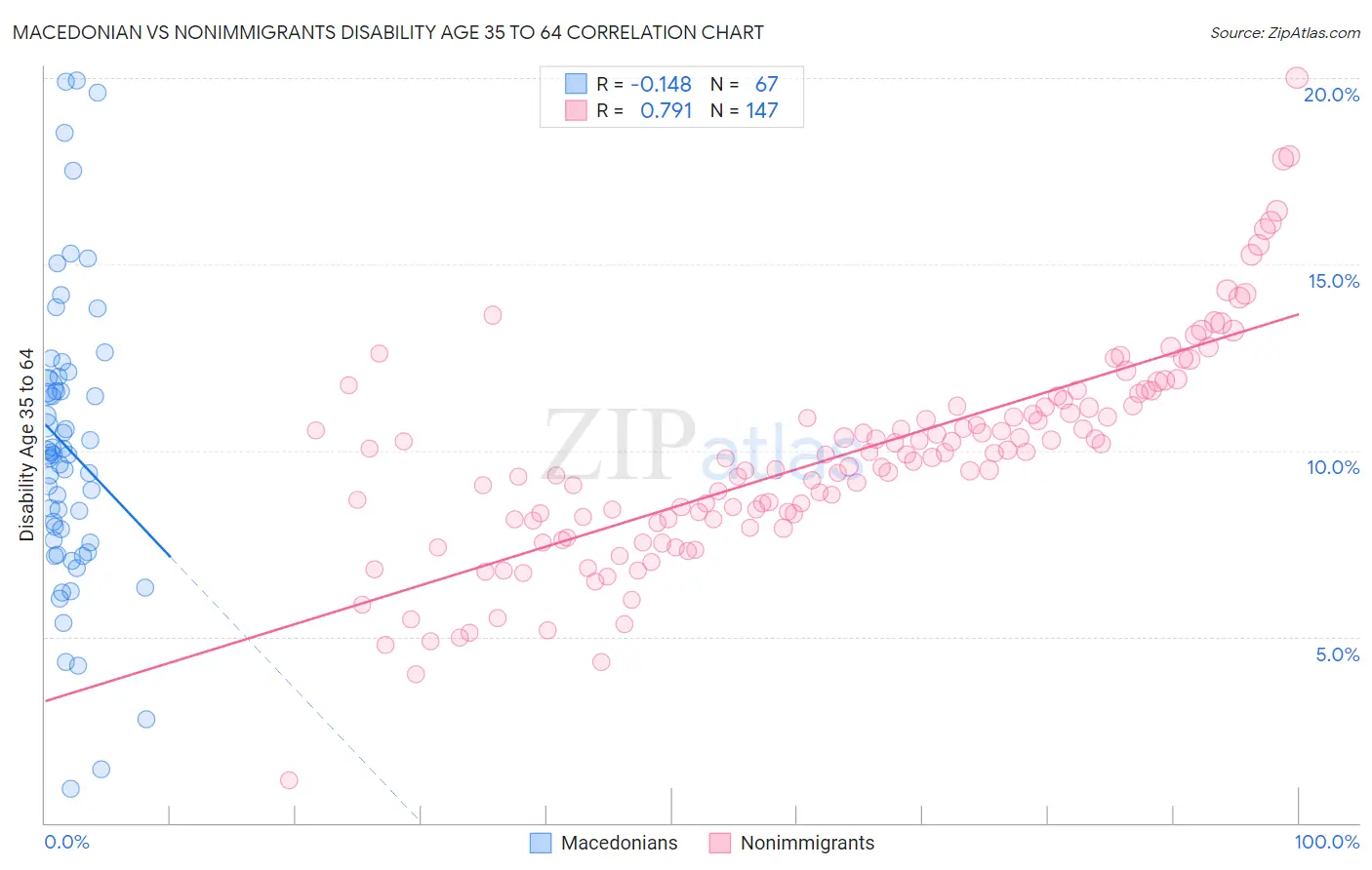 Macedonian vs Nonimmigrants Disability Age 35 to 64