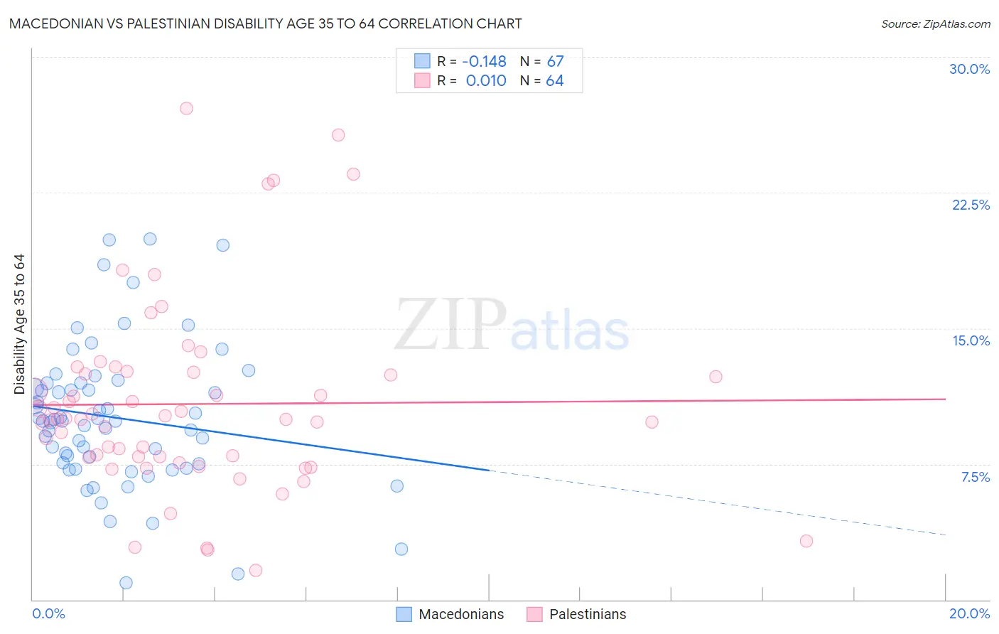 Macedonian vs Palestinian Disability Age 35 to 64