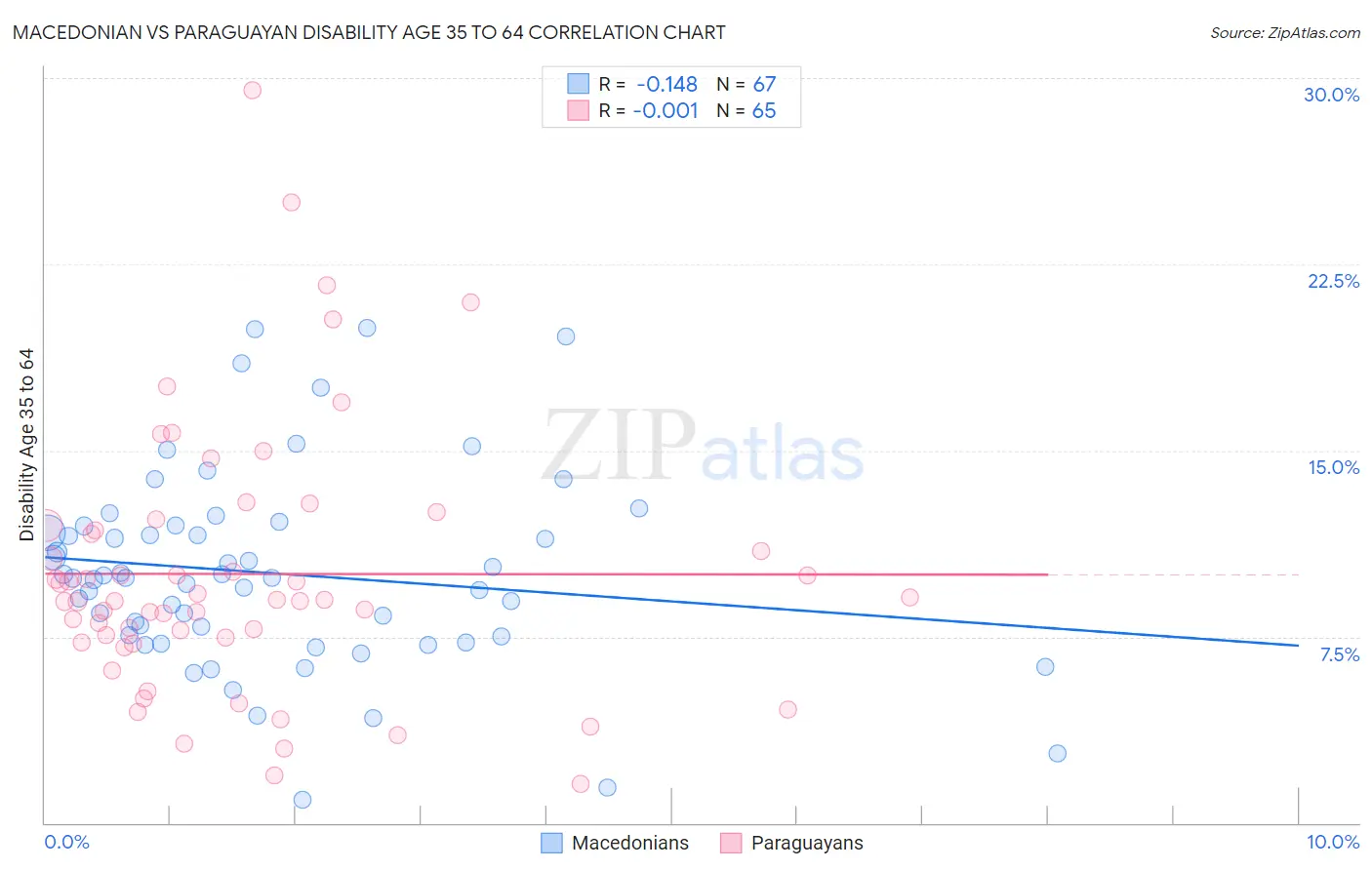 Macedonian vs Paraguayan Disability Age 35 to 64