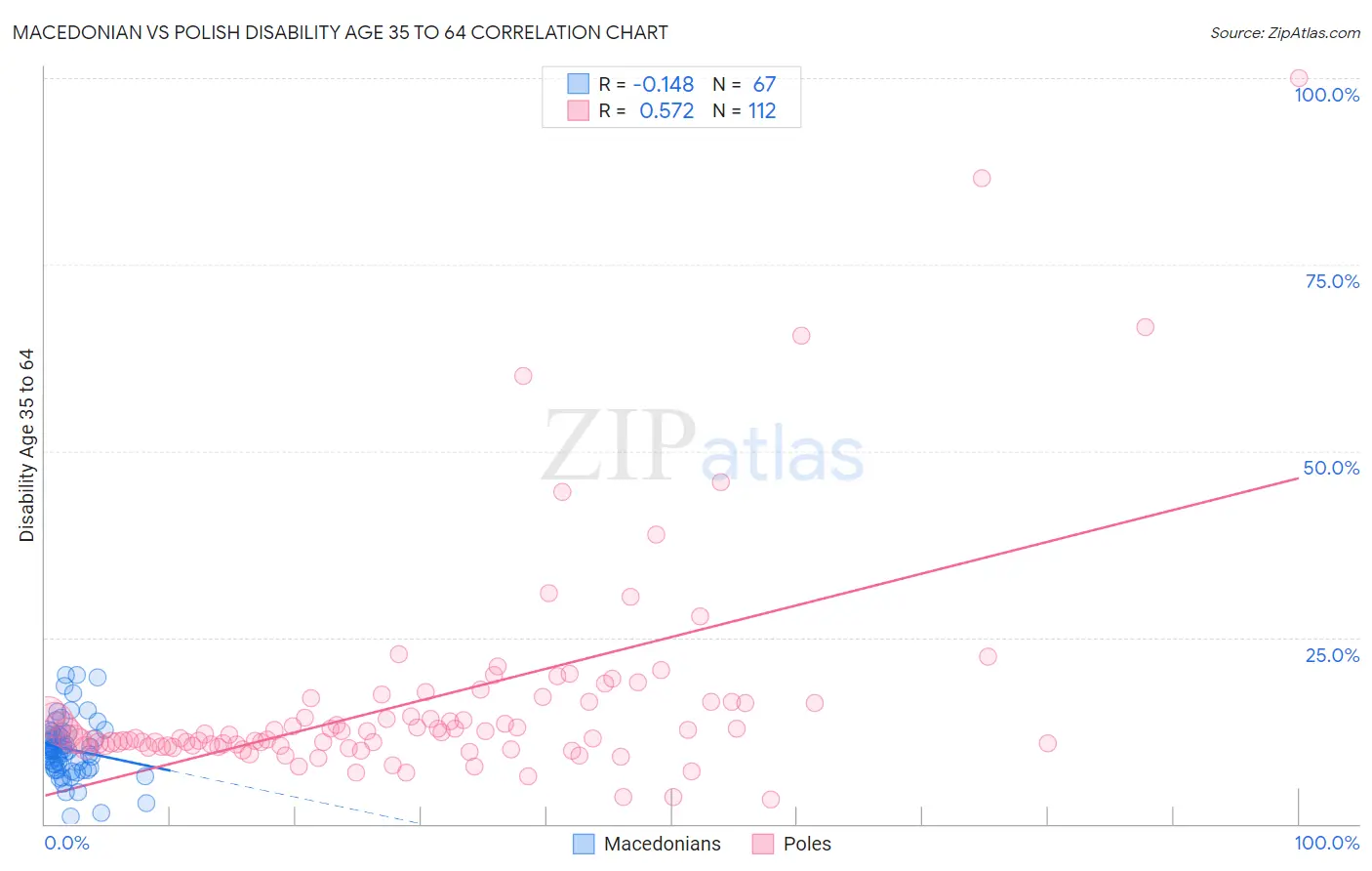 Macedonian vs Polish Disability Age 35 to 64