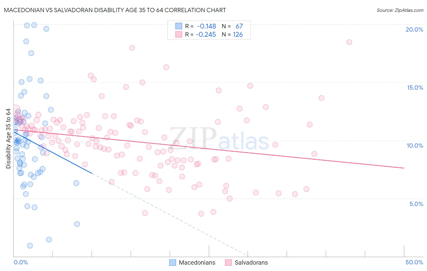 Macedonian vs Salvadoran Disability Age 35 to 64
