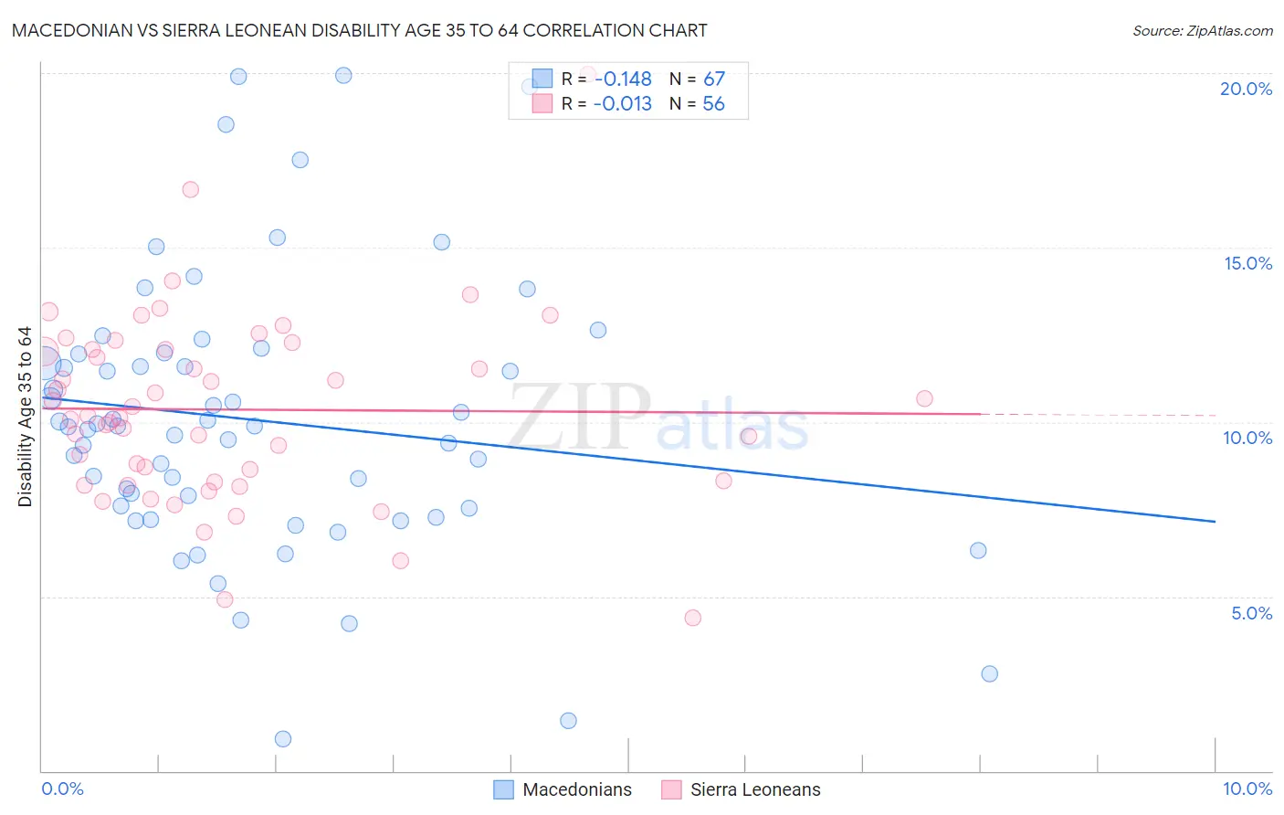 Macedonian vs Sierra Leonean Disability Age 35 to 64