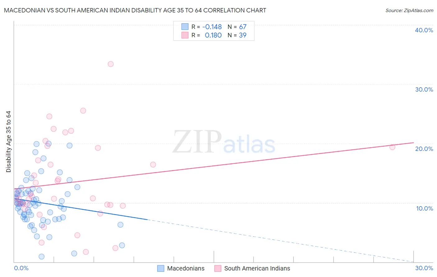 Macedonian vs South American Indian Disability Age 35 to 64