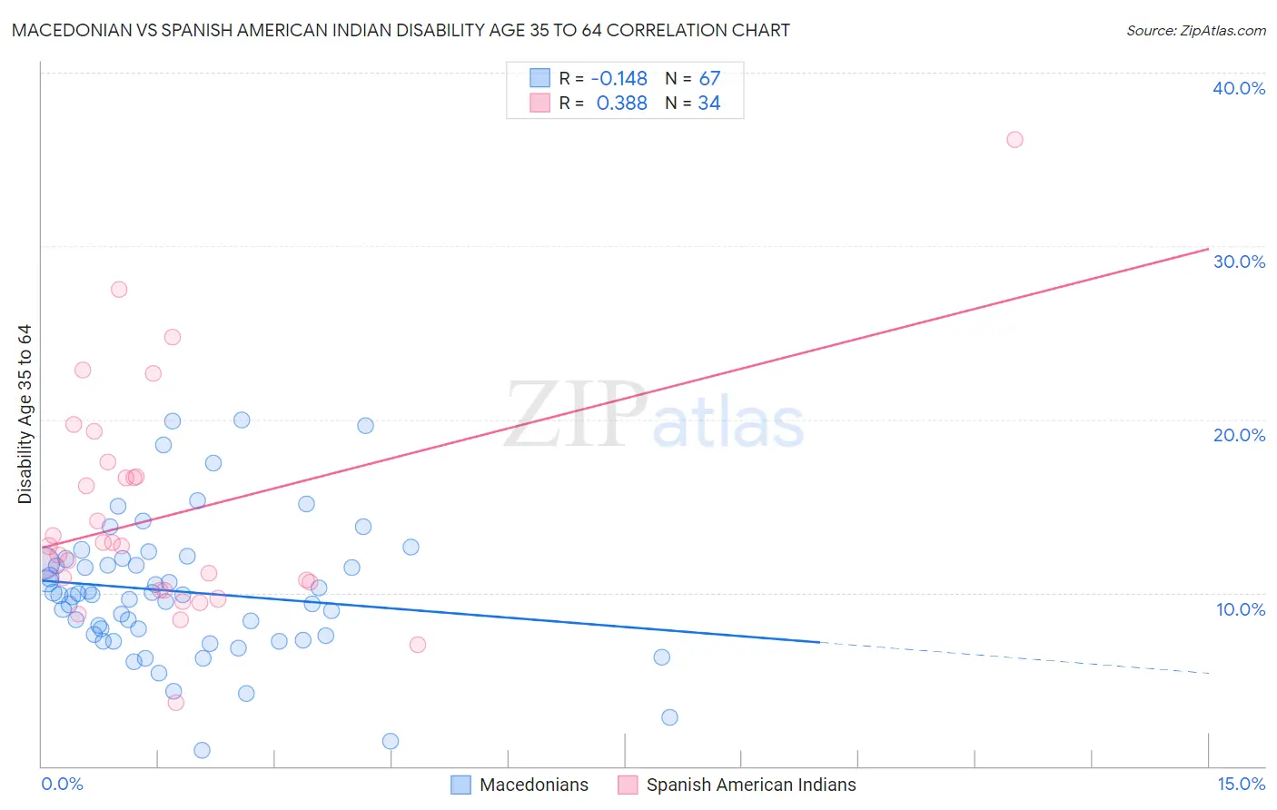 Macedonian vs Spanish American Indian Disability Age 35 to 64