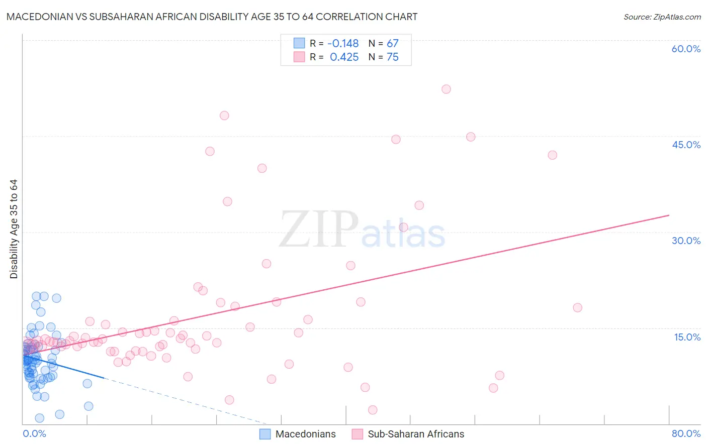 Macedonian vs Subsaharan African Disability Age 35 to 64