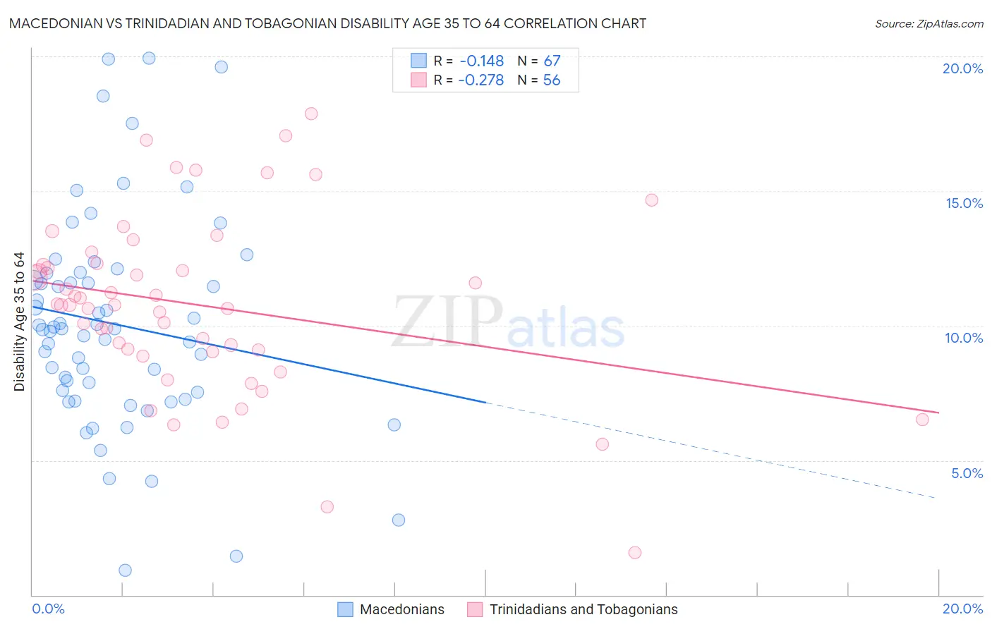 Macedonian vs Trinidadian and Tobagonian Disability Age 35 to 64