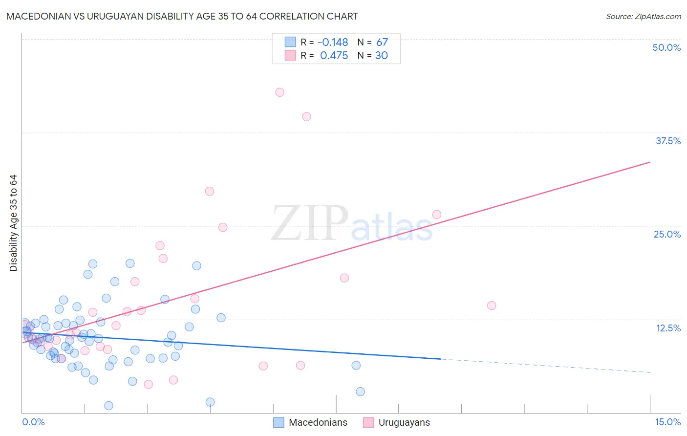 Macedonian vs Uruguayan Disability Age 35 to 64