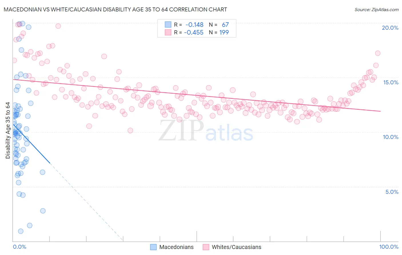 Macedonian vs White/Caucasian Disability Age 35 to 64