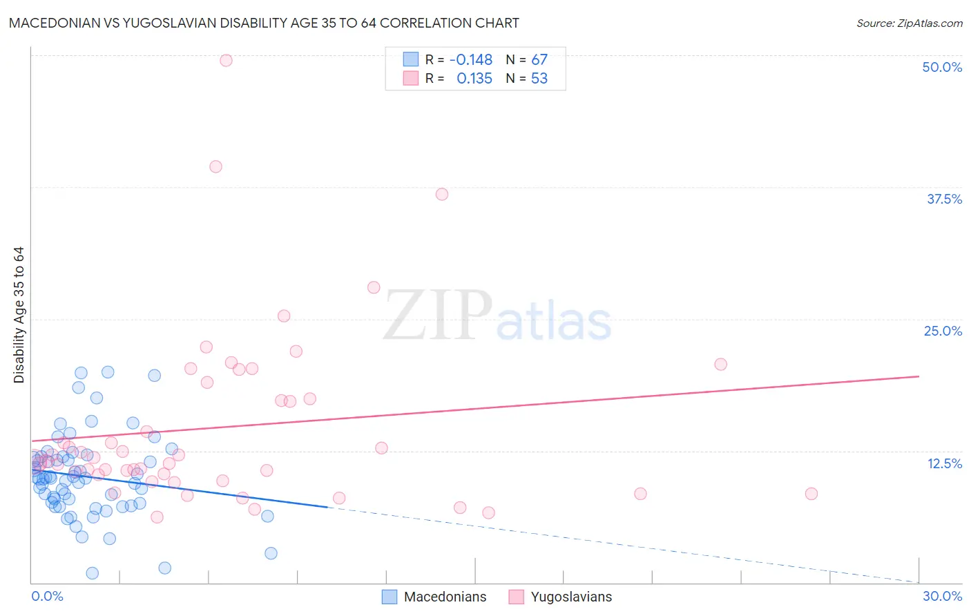 Macedonian vs Yugoslavian Disability Age 35 to 64