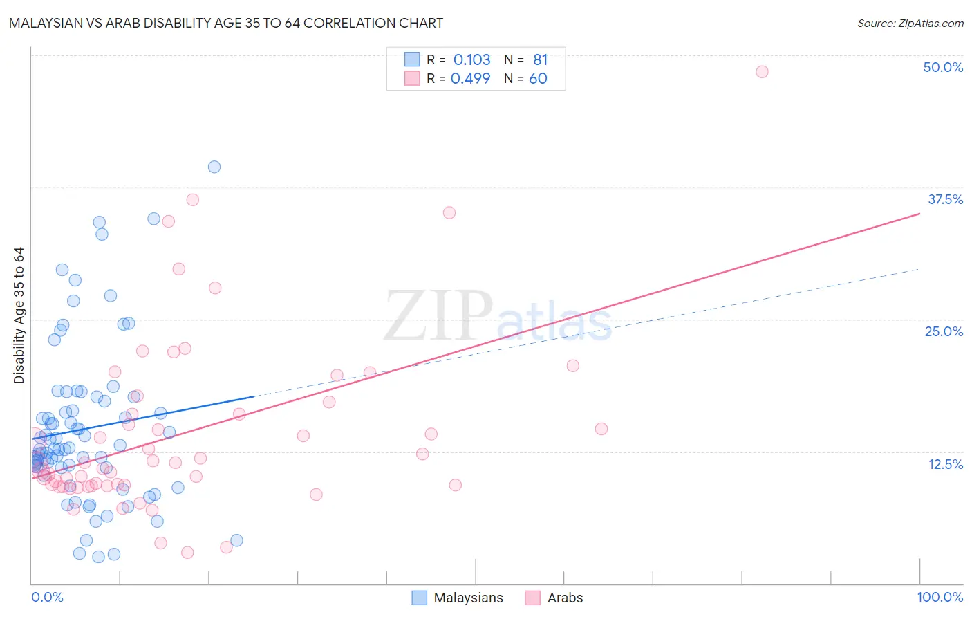 Malaysian vs Arab Disability Age 35 to 64