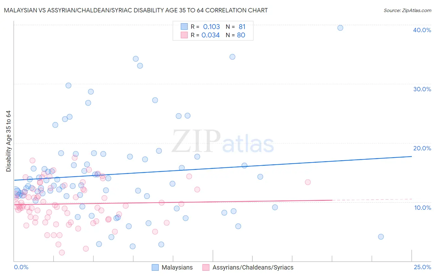 Malaysian vs Assyrian/Chaldean/Syriac Disability Age 35 to 64