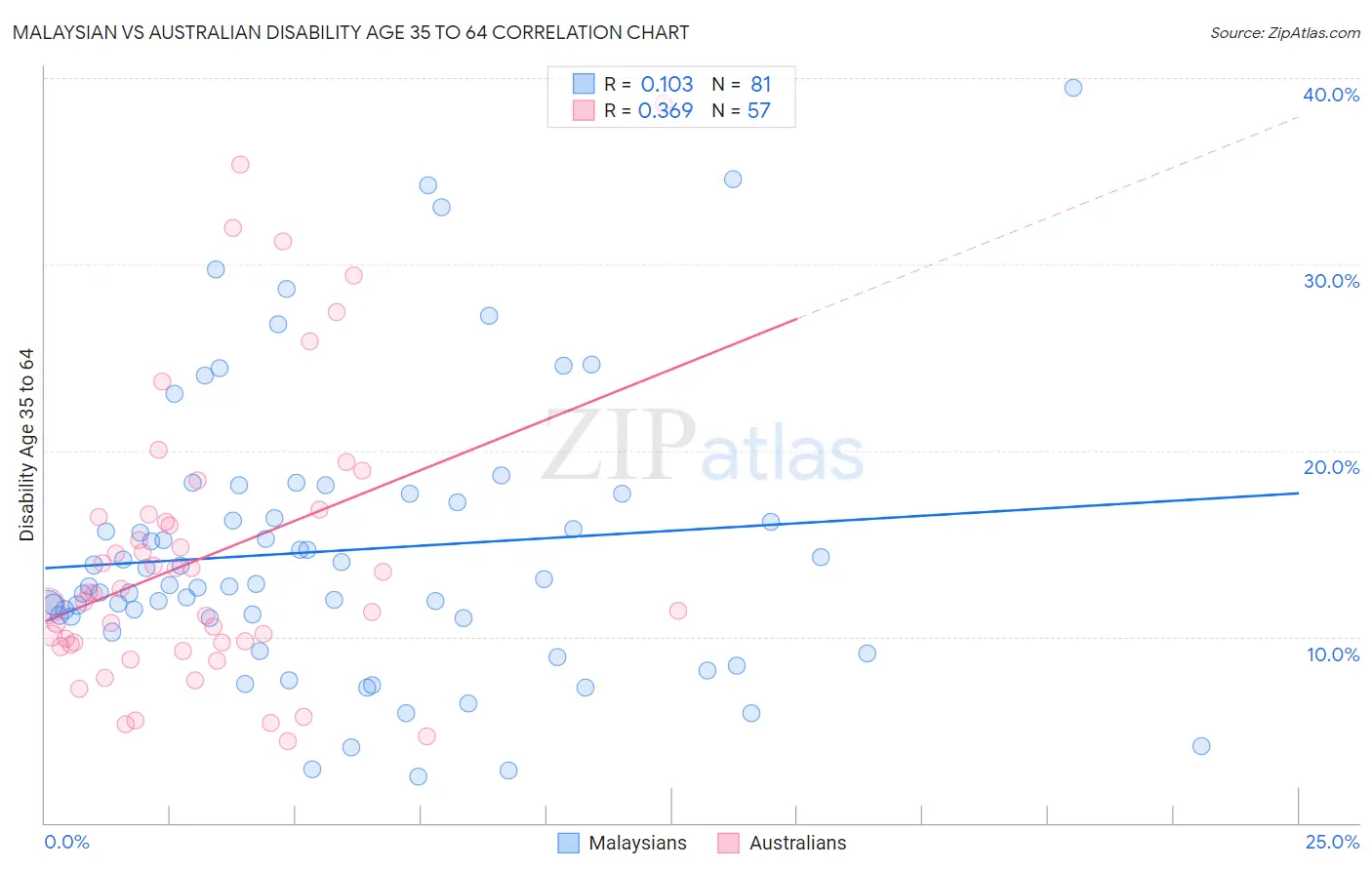 Malaysian vs Australian Disability Age 35 to 64